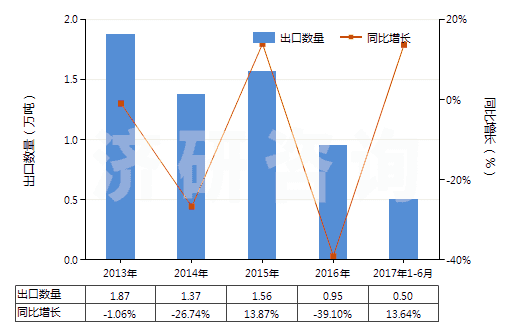 2013-2017年6月中國(guó)防凍劑及解凍劑(HS38200000)出口量及增速統(tǒng)計(jì)